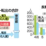 信州へ「脱東京」続く　6ヶ月連続転入超過（信濃毎日新聞）