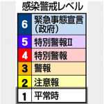 新型コロナ　長野県全県レベル「１」に引き下げ　３ヵ月半ぶり